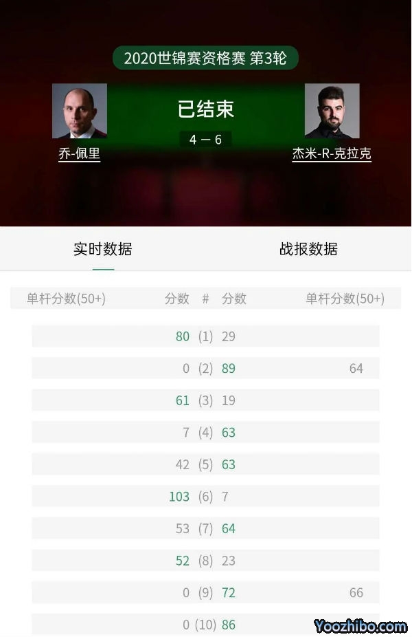 2020年斯諾克世錦賽資格賽喬-佩里vs克拉克