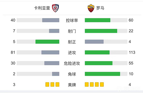 羅馬2-1卡利亞里 伊巴涅斯建功佩萊格里尼破門