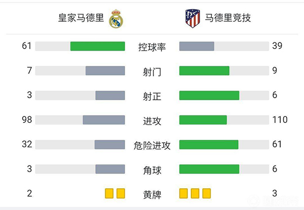 皇馬2-0馬競 本澤馬阿森西奧破門維尼修斯兩助