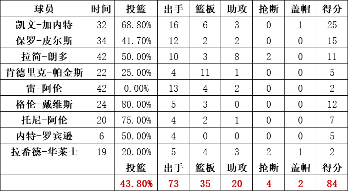 凱爾特人隊統計