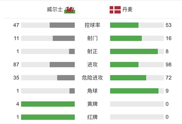 丹麥4-0威爾士 多爾貝里雙響邁赫勒布萊斯維特建功