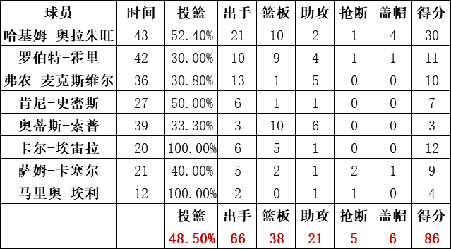 火箭隊統計