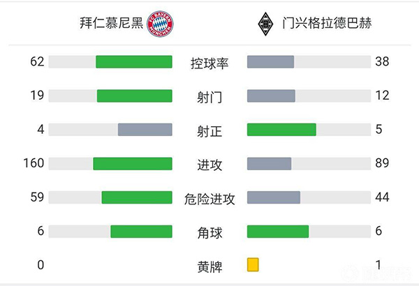 拜仁慕尼黑1-2不敵門興。