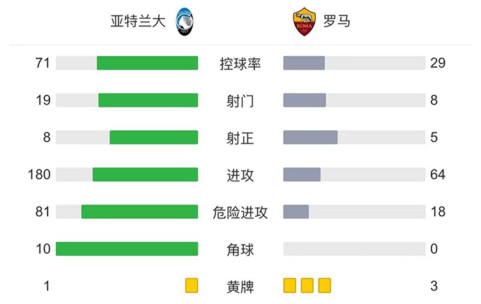 羅馬4-1亞特蘭大 亞伯拉罕雙響斯莫林建功