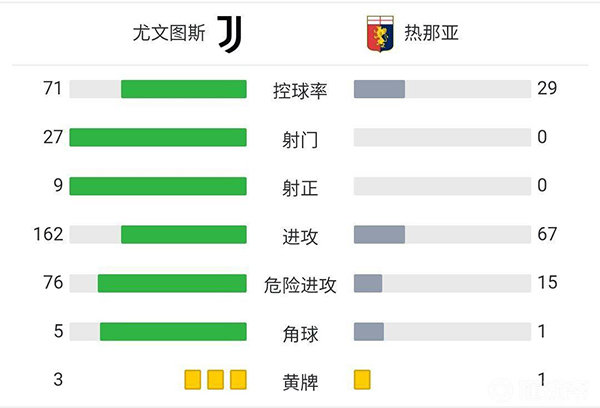 尤文圖斯2-0擊敗熱那亞。
