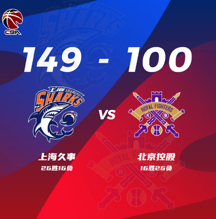 上海149-100大勝北控 王哲林生涯新高61+14 布萊德索19+8+17