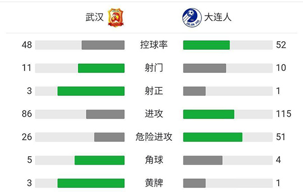 武漢2-1大連人 林良銘蝎子擺尾趙宏略洛佩斯破門