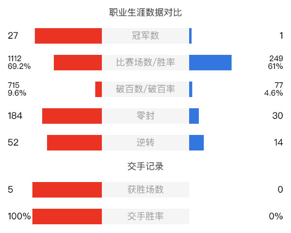 賈德-特魯姆普vs顏丙濤賽事前瞻