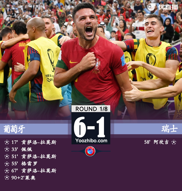 葡萄牙6-1擊敗瑞士
