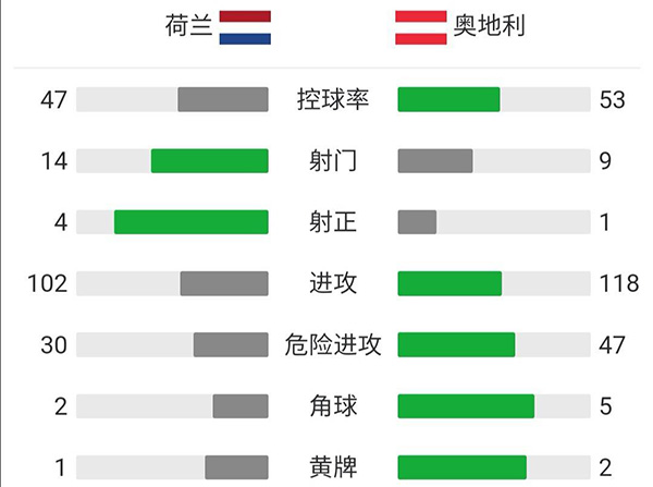 荷蘭vs奧地利 ?全場錄像