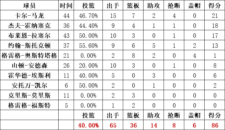 爵士隊統計