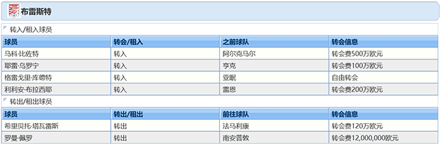 2021-22賽季布雷斯特球員調整情況
