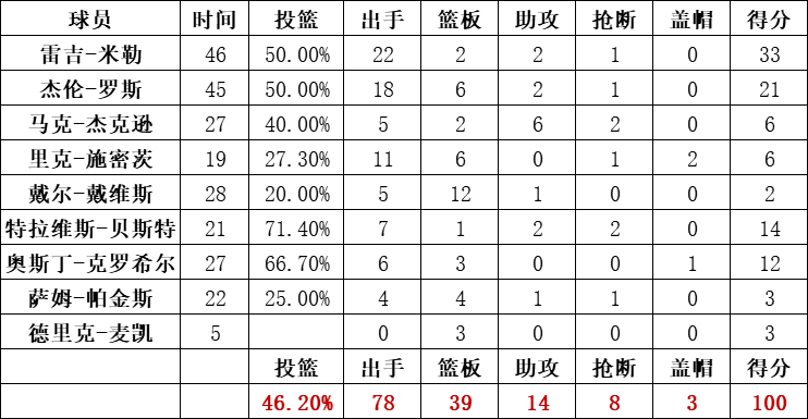步行者統計