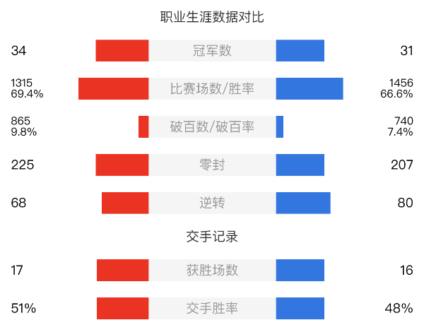 特魯姆普vs塞爾比賽事前瞻和交手記錄