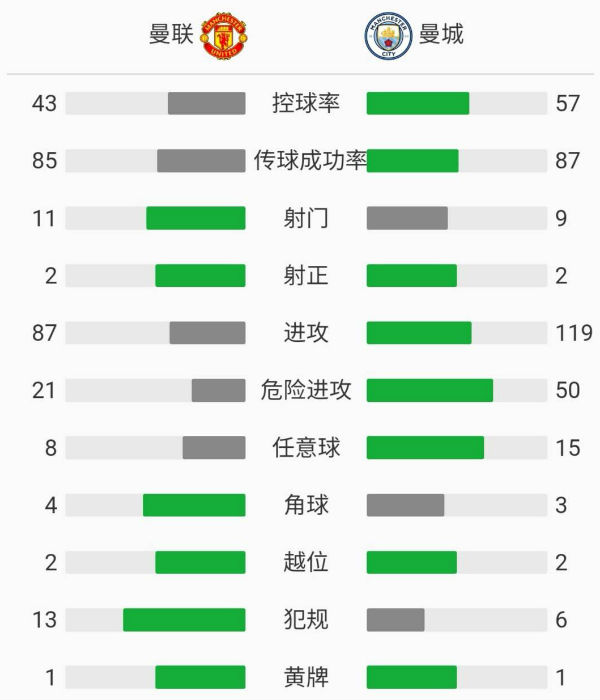 曼聯0-0曼城