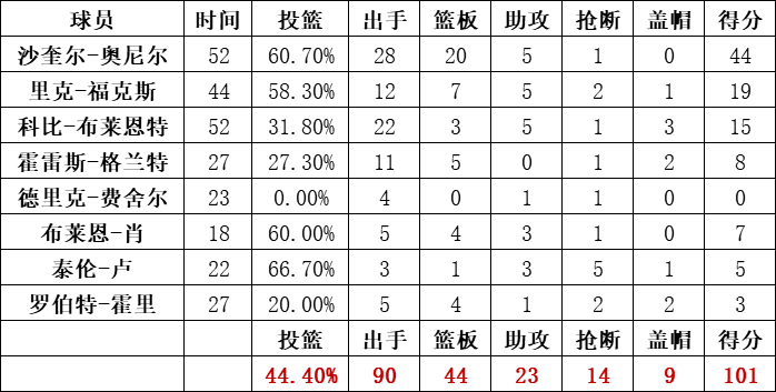 湖人隊統計
