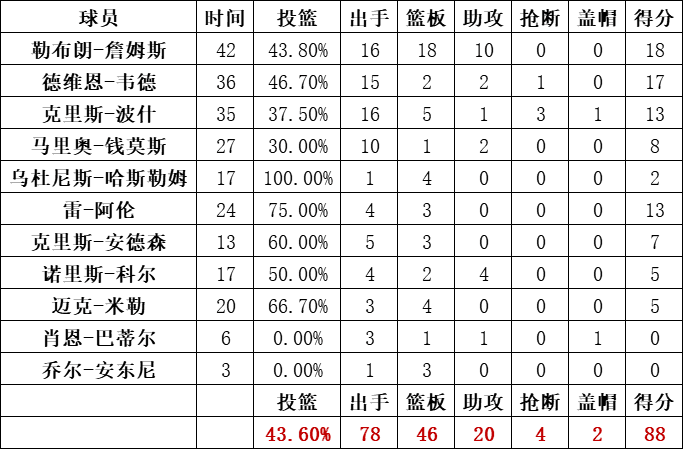 熱火隊統計