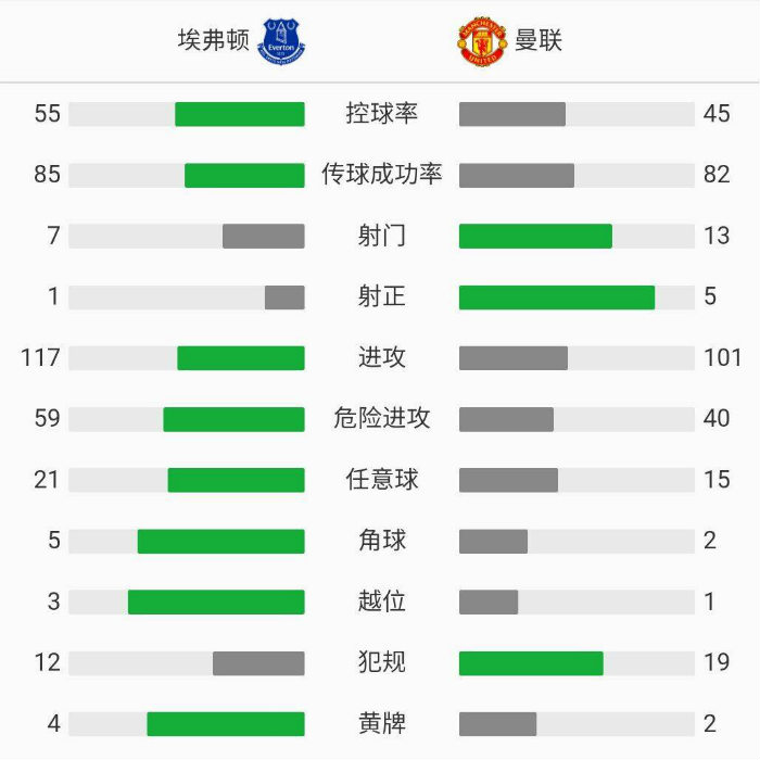 曼聯3-1埃弗頓 