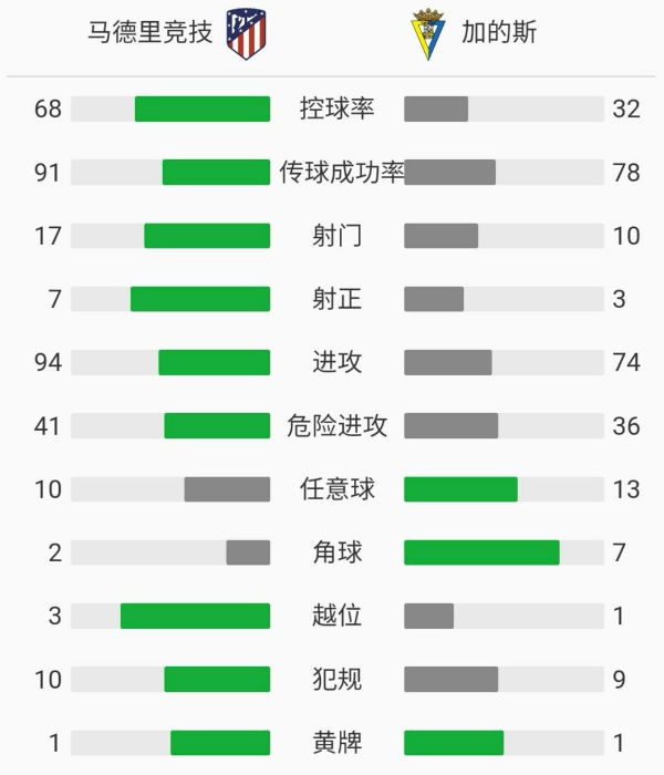 馬德里競技4-0加的斯