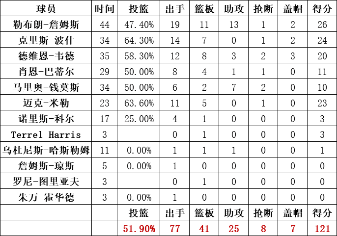 熱火隊統計