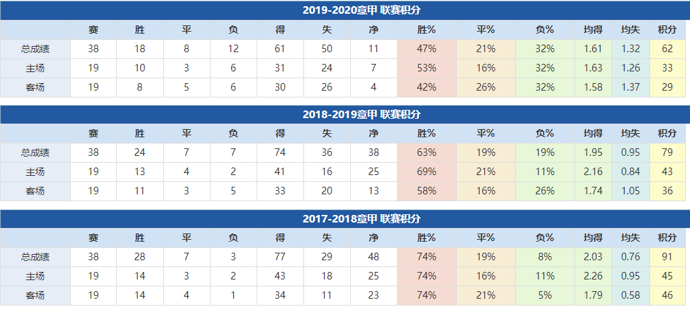 那不勒斯近年成績
