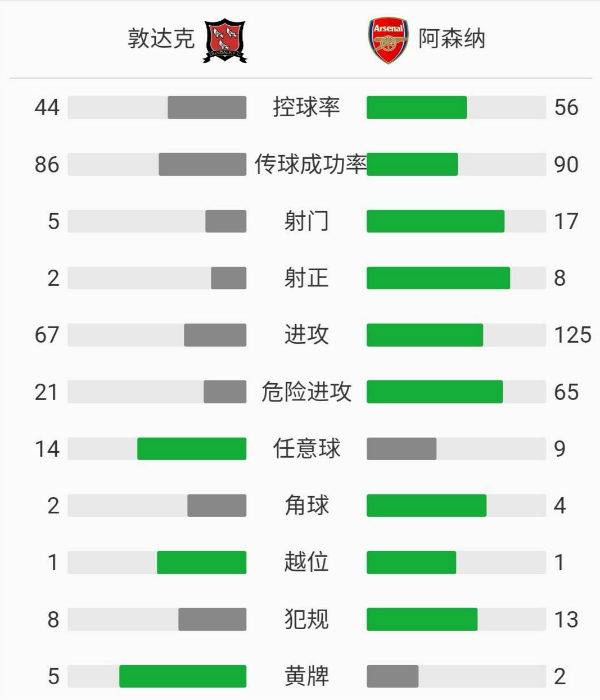 阿森納4-2鄧多克