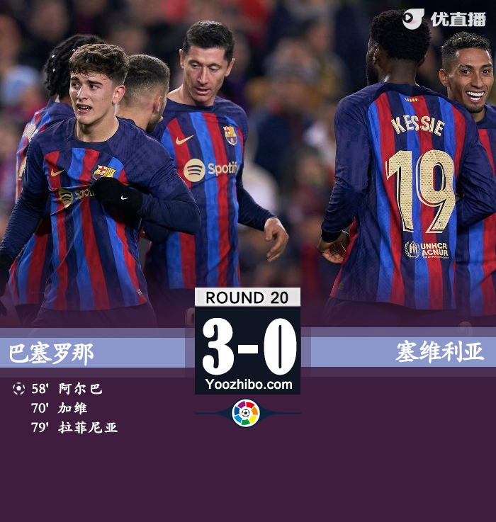 巴薩3-0塞維利亞 拉菲尼亞阿爾巴傳射加維建功