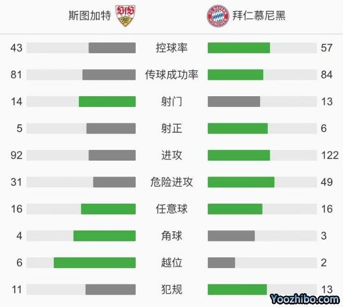 拜仁3-1逆轉斯圖加特