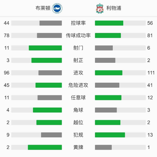 利物浦1-1布萊頓