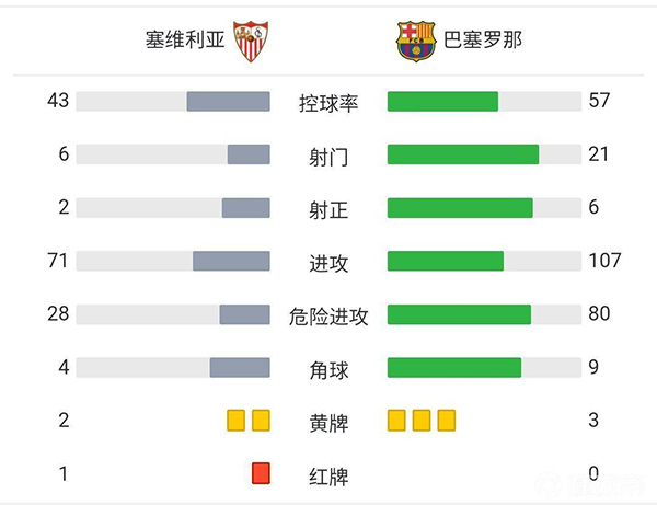 巴薩1-1塞維利亞 戈麥斯破門阿勞霍扳平孔德染紅