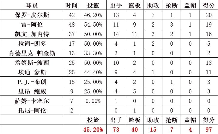 凱爾特人統計