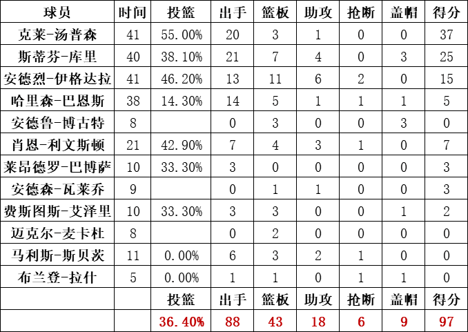 勇士隊統計