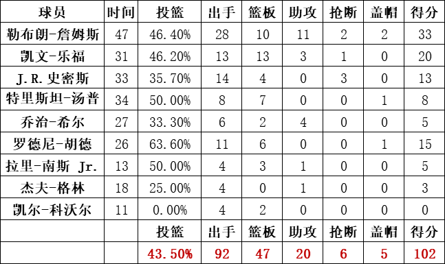 騎士隊數據統計
