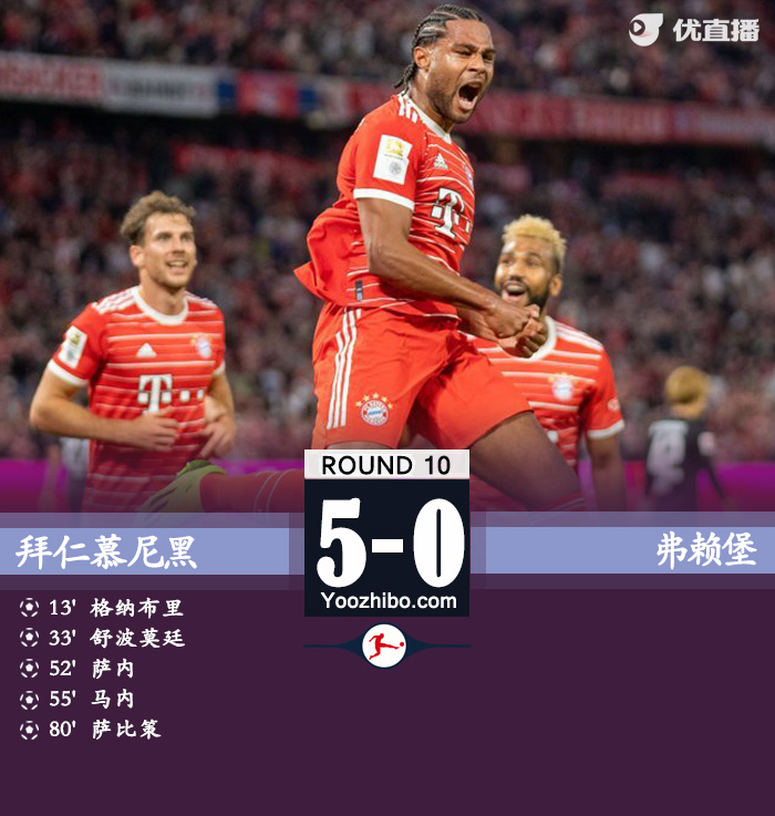 拜仁5-0弗賴堡 馬內精彩挑射三將傳射五將建功 