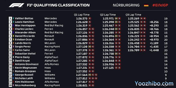 2020F1紐伯格林站排位賽成績表: