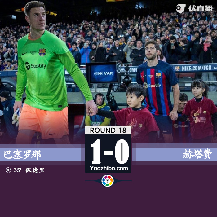 巴塞羅那1-0赫塔費6分領跑！