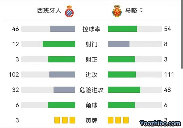 西班牙人1-0馬洛卡 德托馬斯破門武磊未登場