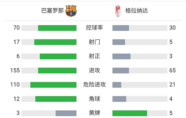 巴薩1-1格拉納達 阿勞霍救主加維送助攻