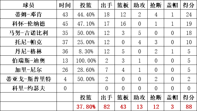 馬刺隊統計
