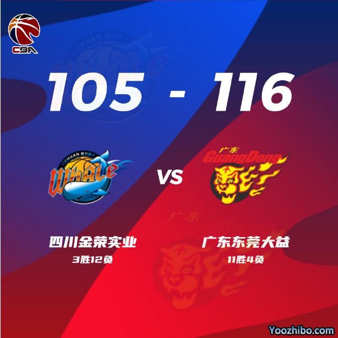 廣東116-105擊敗四川