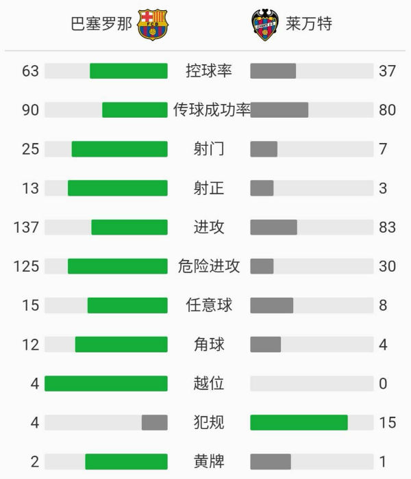 巴塞羅那1-0萊萬特