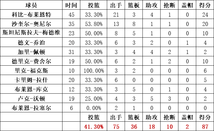 湖人隊統計