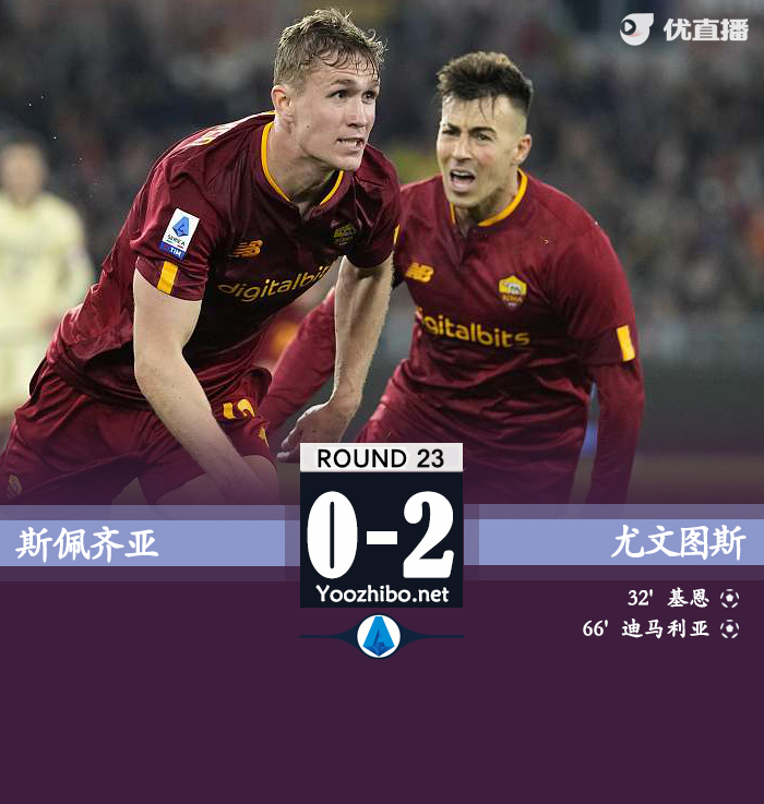羅馬1-0維羅納 索爾巴肯制勝亞伯拉罕傷退