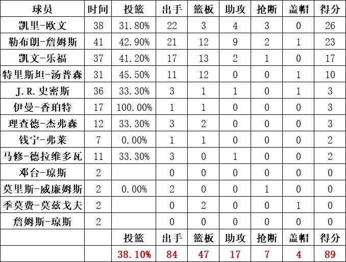 騎士隊統計