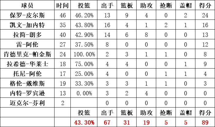 凱爾特人隊統計