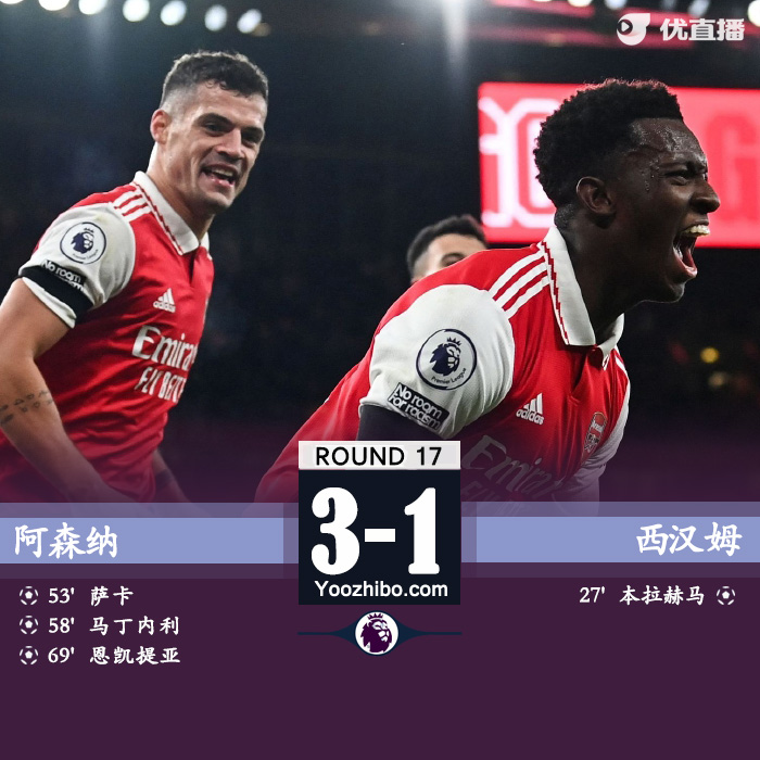阿森納主場3-1逆轉西漢姆