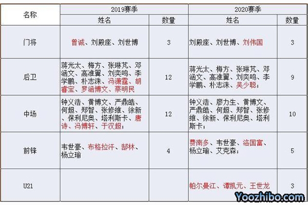 廣州恒大2019-20賽季球員對比