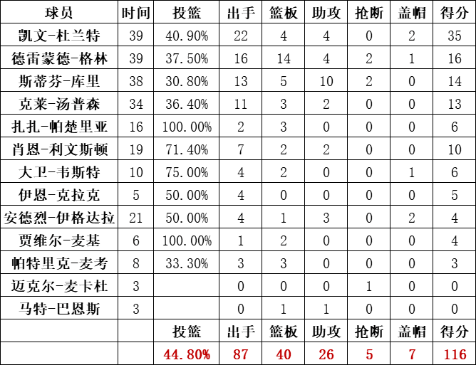 勇士隊統計