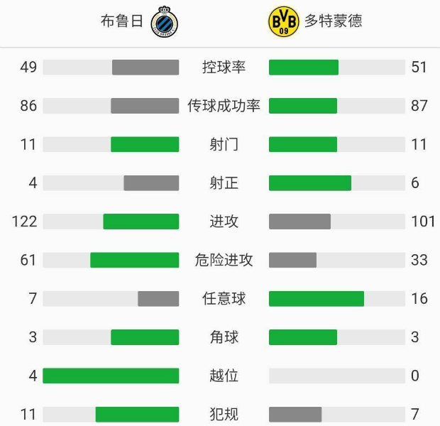 多特蒙德3-0布魯日