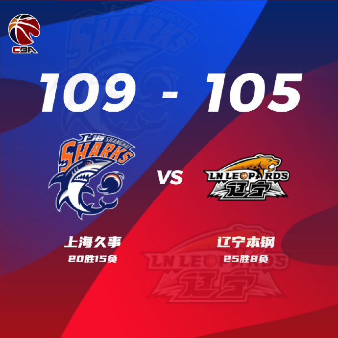 上海109-105終結遼寧 梅洛41+5+8 劉錚19+9 郭艾倫29+6